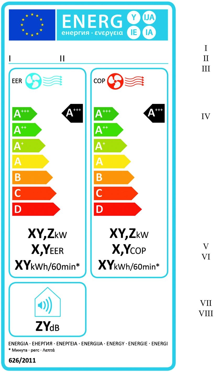 Rys. 2. Wzór etykiety dla klimatyzatorów jednokanałowych o odwróconym obiegu zaklasyfikowanych do klas efektywności energetycznej od A+++ do D (wg [3])