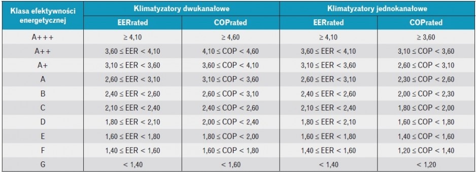 Tabela 2. Klasy efektywności energetycznej klimatyzatorów dwu- i jednokanałowych (wg [3])