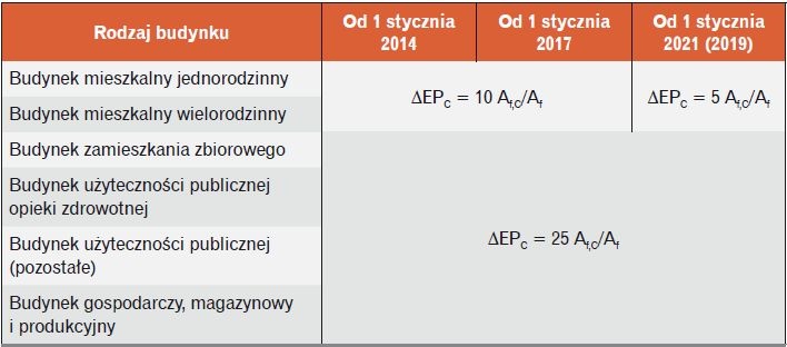 Cząstkowe maksymalne wartości EPC 