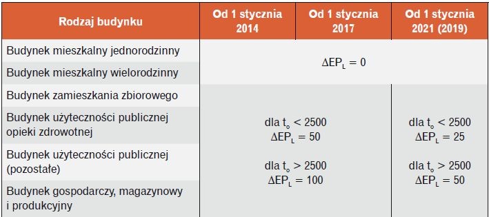 wartości maksymalnej EP