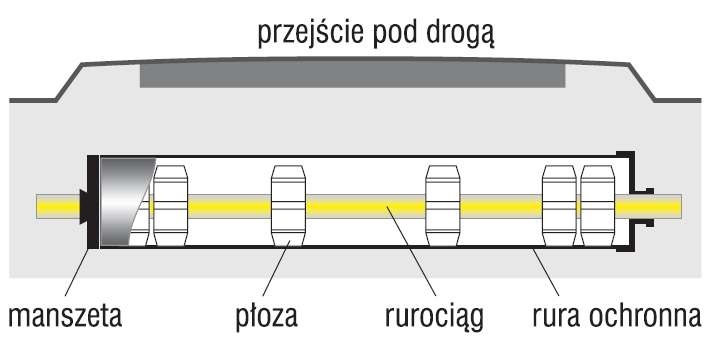 Rys. 3. System rur osłonowych z płozami dystansowymi; rys. Integra Gliwice