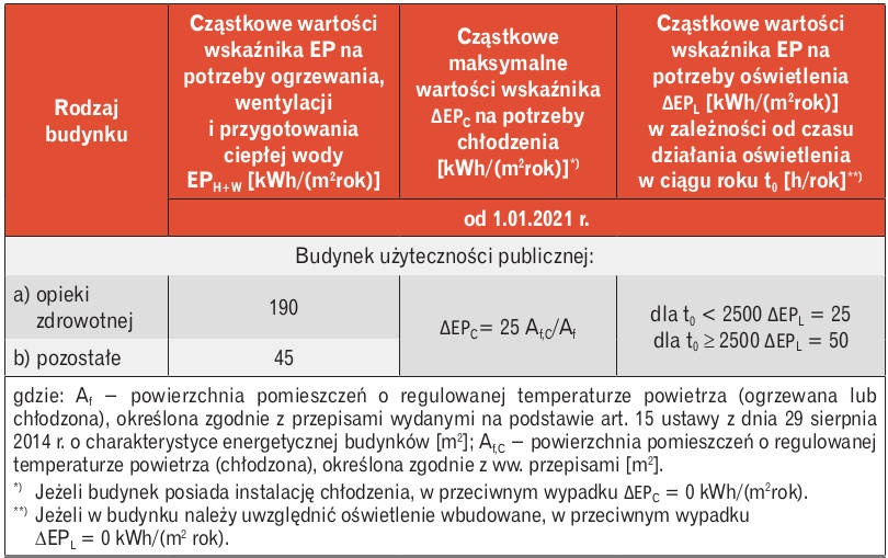 Tabela 1. Cząstkowe wartości wskaźnika EP na potrzeby ogrzewania, wentylacji oraz przygotowania ciepłej wody użytkowej