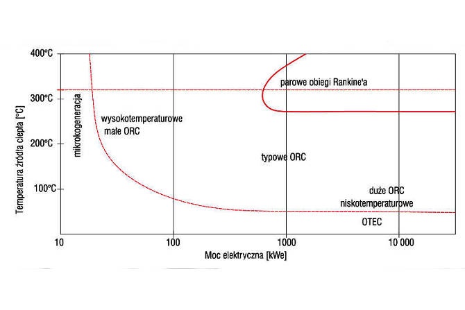 Obszar zastosowań urządzeń ORC w zależności od generowanej mocy elektrycznej oraz temperatury źr&oacute;dła ciepła (OTEC &ndash; Ocean Thermal Energy Conversion)
Rys. redakcja RI