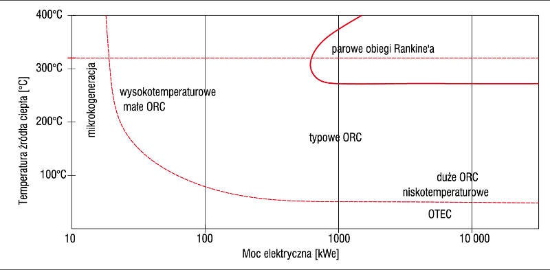 Rys. 1. Obszar zastosowań urządzeń ORC w zależności od generowanej mocy elektrycznej oraz temperatury źródła ciepła (OTEC – Ocean Thermal Energy Conversion)