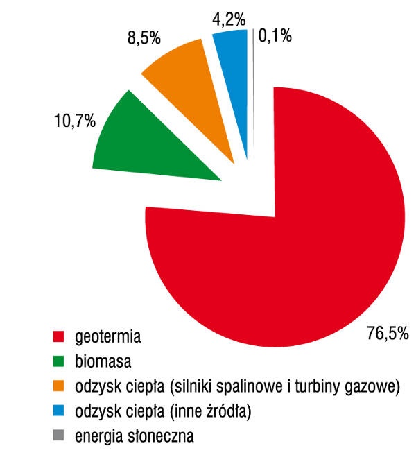 Rys. 2. Udział w rynku urządzeń ORC dla różnych rodzajów źródeł ciepła (na podst. danych zawartych w [1])