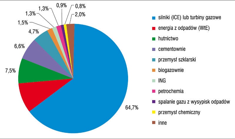 Rys. 3. Podział zainstalowanych urządzeń ORC ze względu na rodzaj odpadowego źródła ciepła (na podst. danych zawartych w [1])