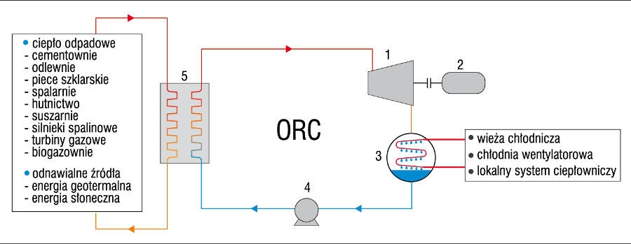 Rys. 4. Schemat technologiczny obiegu Rankine’a: 1 – turbina, 2 – generator prądu elektrycznego, 3 – skraplacz, 4 – pompa, 5 – parowni