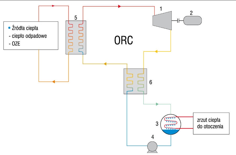 Rys. 5. Schemat technologiczny obiegu Rankine’a z rekuperacją ciepła: 1 – turbina, 2 – generator prądu elektrycznego, 3 – skraplacz, 4 – pompa, 5 – parownik, 6 – rekuperator ciepła