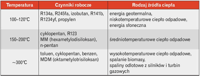 Tabela 1. Czynniki robocze stosowane w urządzeniach ORC dla różnych temperatur źródeł ciepła