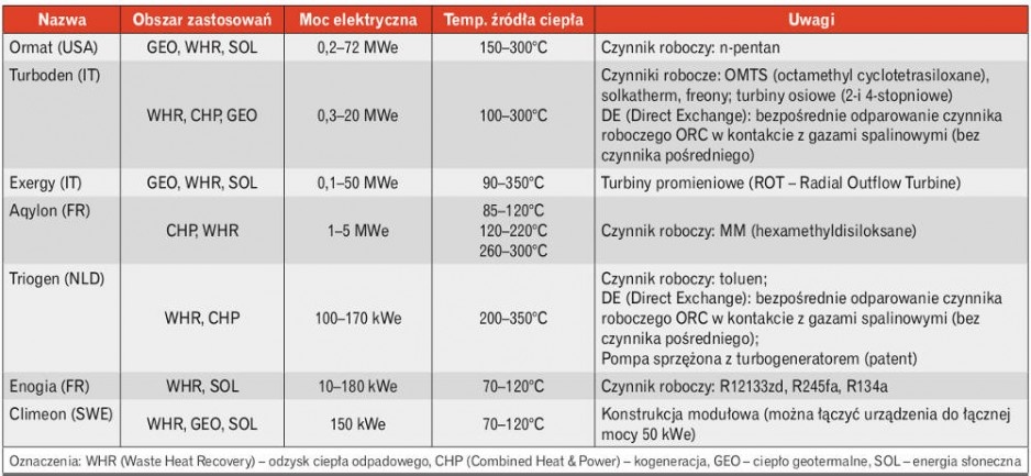 Tabela 3. Zestawienie parametrów urządzeń ORC wybranych producentów (na podst. zamieszczonych przez nich danych)