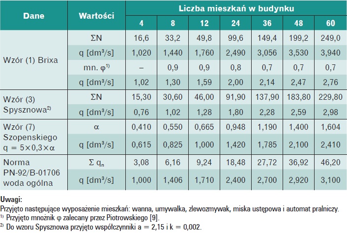 Tabela. Obliczeniowe przepływy wody określone dla budynków mieszkalnych różnymi metodami