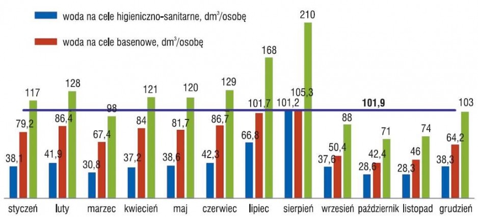 Rys. 1. Całkowite jednostkowe zużycie wody w odniesieniu do użytkownika korzystającego z obiektu
w dm3/osobę w 2012 r.