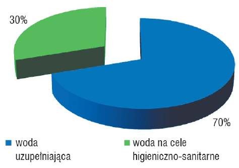 Rys. 2. Zestawienie średniego procentowego zużycia
wody wodociągowej w zależności od sposobu
wykorzystania w 2012 r. w obiekcie A