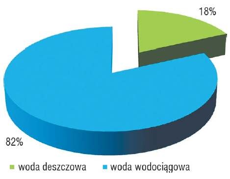 Rys. 3. Procentowe wykorzystanie wody na cele
higieniczno-sanitarne w 2012 r. w obiekcie A