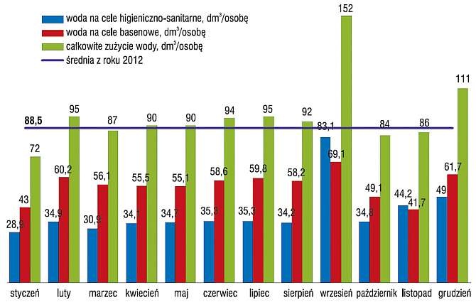 Rys. 4. Całkowite jednostkowe zużycie wody w odniesieniu do użytkownika korzystającego z obiektu B
w dm3/osobę w 2012 r.