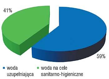 Zestawienie średniego procentowego zużycia wody wodociągowej 