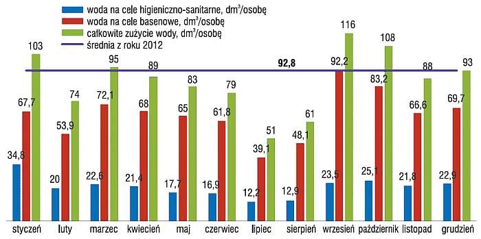 Zużycie wody przez użytkownika obiektu C