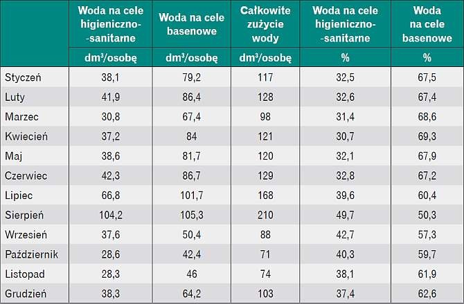 Tabela jednostkowego zużycia wody