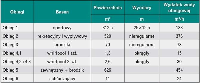  Charakterystyka obiegów wody basenowej 