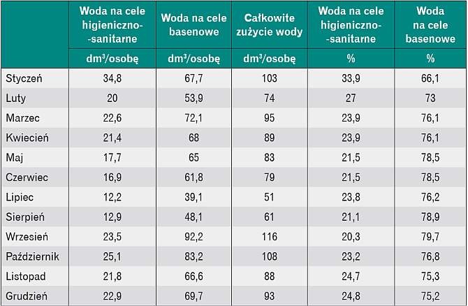 Jednostkowe zużycie wody w budynku C