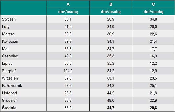 Tabela 7. Porównanie jednostkowego zużycia wody na cele higieniczno-sanitarne w zależności od typu
wyposażenia w badanych krytych pływalniach w 2012 r.