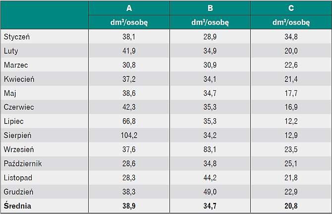 Tabela 7. Porównanie jednostkowego zużycia wody na cele higieniczno-sanitarne w zależności od typu
wyposażenia w badanych krytych pływalniach w 2012 r.