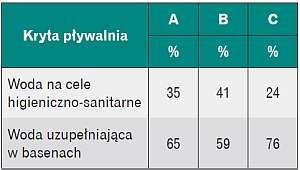  Procentowy udział wykorzystania wody 