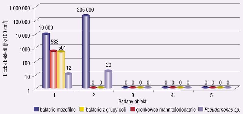 Rys. 1. Liczba bakterii mezofilnych, gronkowców mannitolododatnich, bakterii grupy coli oraz należących
do rodzaju Pseudomonas wyizolowanych z fontann