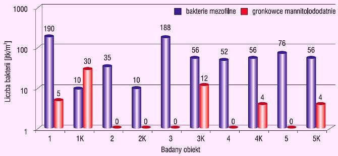 Rys. 3. Liczba bakterii mezofilnych oraz gronkowców mannitolododatnich wyizolowanych z powietrza wokół
fontann. Oznaczenia 1K–5K odnoszą się do wartości tła (kontroli) dla każdego obiektu.