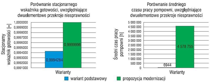 Graficzne wyniki dla obu wariantów pompowni