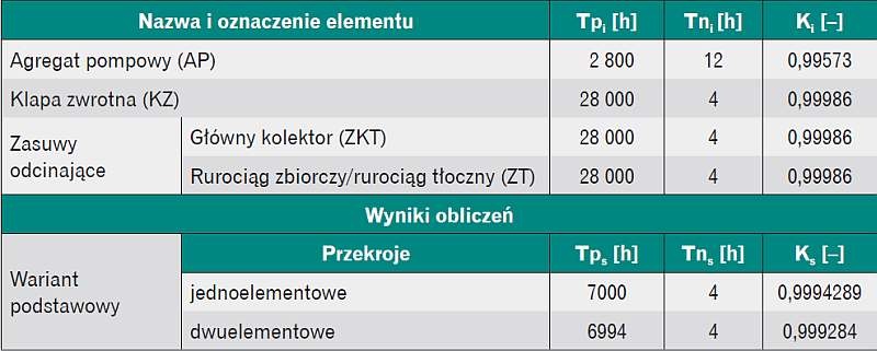 Dane wyjściowe do obliczeń niezawodnościowych