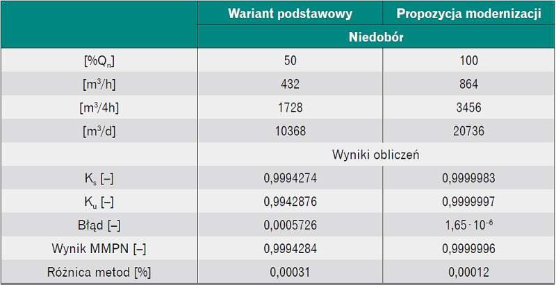 Obliczenia MPCz dla obu rozpatrywanych wariantów