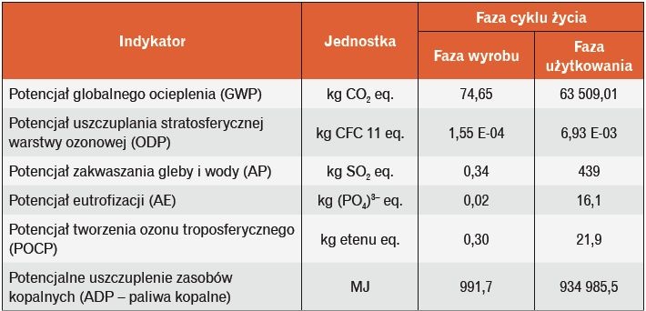 Tabela 1. Deklaracja środowiskowa dla 1 tony wydajności chłodniczej agregatu wody lodowej (wydajność 2500 ton, 0,548 kW/tonę, RSL 25 lat)