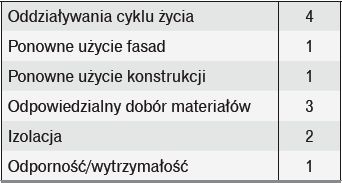 Liczba punktów oceny metodą BREEAM 