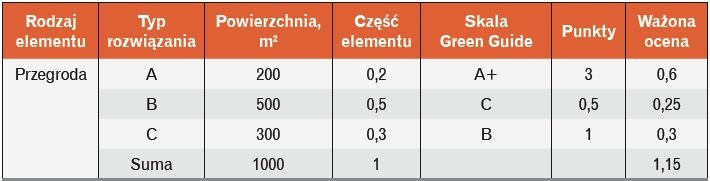 Tabela 5. Przykład oceny elementu budynku w ocenie BREEAM