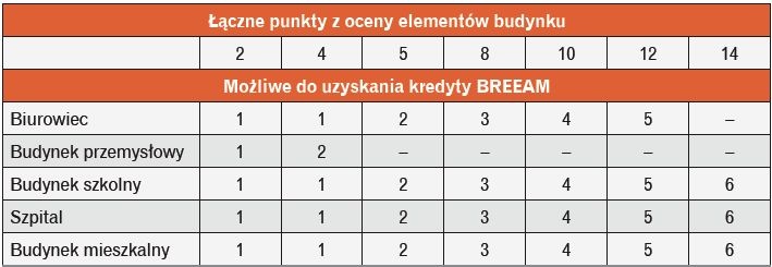 Tabela 6. Określenie liczby kredytów BREEAM na podstawie punktów uzyskanych z oceny środowiskowej elementów budynku