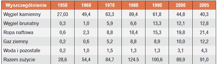 Tabela. Struktura zużycia energii pierwotnej w Mtoe w latach 1950–2005 [1]