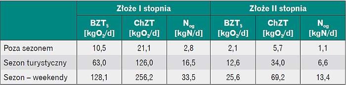Tabela 2. Ładunki zanieczyszczeń podawane na I i II stopień złóż