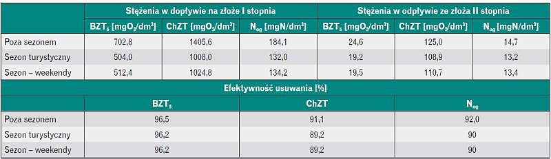 Tabela 3. Efektywność usuwania zanieczyszczeń w projektowanym systemie hydrofitowym