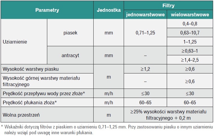 Wymagania dotyczące filtrów