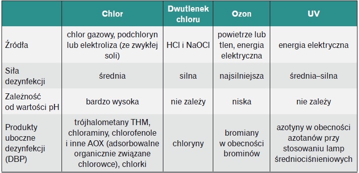 Porównanie metod dezynfekcji