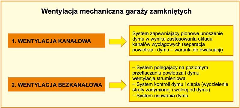 Funkcjonowanie oddymiania garaży