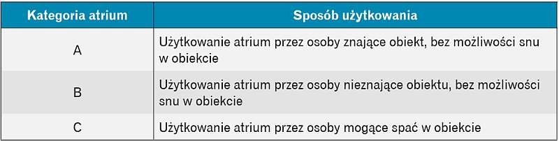 Podział atriów 