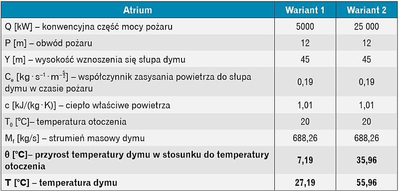  Dane wejściowe dla atrium