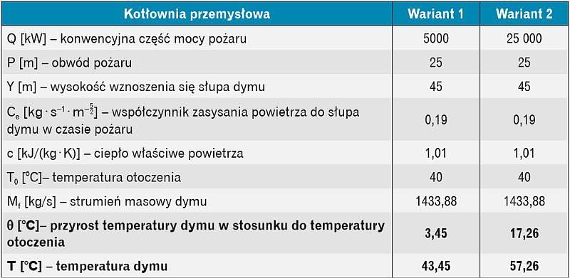 Tabela danych wejściowych dla kotłowni przemysłowej