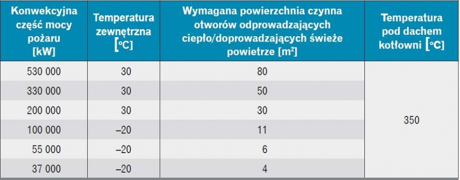 Tabela mocy pożaru