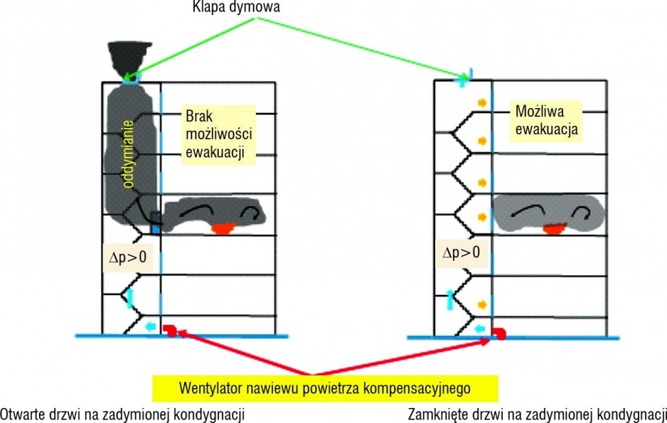 Rys. 2. System oddymiania klatki schodowej z nawiewem mechanicznym