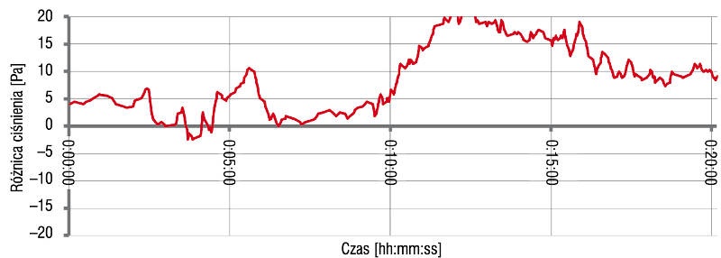 Rys. 3. Przyrost nadciśnienia w klatce schodowej wywołany zwiększonym napływem gazów pożarowych do klatki
schodowej – wyniki badań obiektowych