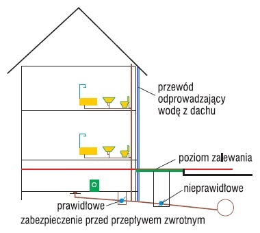 Prawidłowe miejsce montażu urządzeń przeciwzalewowych