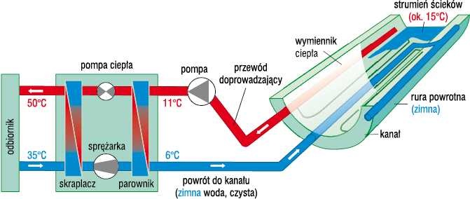 Rys. 3. Schemat instalacji odzysku ciepła z kanalizacji przy wykorzystaniu wymiennika w kanale
kanalizacyjnym i pompy ciepła [1]